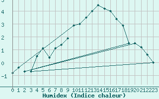 Courbe de l'humidex pour Nyon-Changins (Sw)