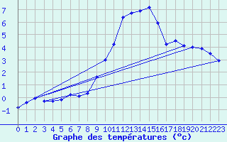 Courbe de tempratures pour Lans-en-Vercors (38)