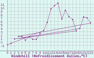 Courbe du refroidissement olien pour Bonnecombe - Les Salces (48)