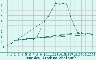 Courbe de l'humidex pour Engins (38)