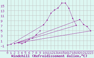 Courbe du refroidissement olien pour Spa - La Sauvenire (Be)