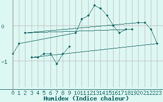 Courbe de l'humidex pour Bad Salzuflen