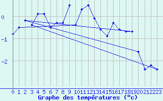 Courbe de tempratures pour Grand Saint Bernard (Sw)