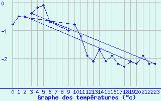 Courbe de tempratures pour Fruholmen Fyr