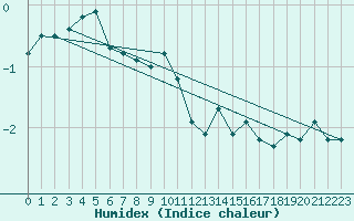 Courbe de l'humidex pour Fruholmen Fyr