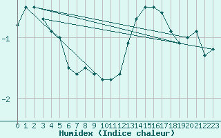 Courbe de l'humidex pour Chteaudun (28)