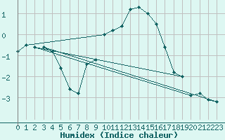 Courbe de l'humidex pour Bremervoerde