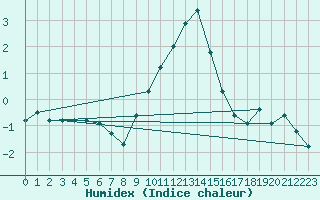 Courbe de l'humidex pour Roth