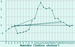 Courbe de l'humidex pour Naluns / Schlivera