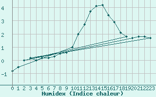 Courbe de l'humidex pour Larkhill