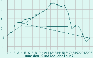 Courbe de l'humidex pour Edinburgh (UK)