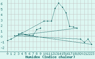 Courbe de l'humidex pour Wels / Schleissheim