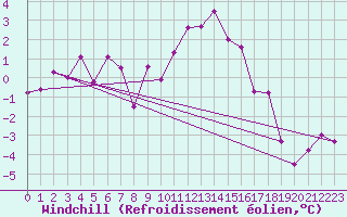 Courbe du refroidissement olien pour Langres (52) 