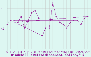 Courbe du refroidissement olien pour Sletterhage 