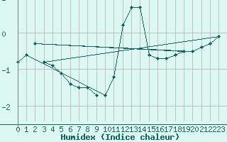 Courbe de l'humidex pour Lemberg (57)