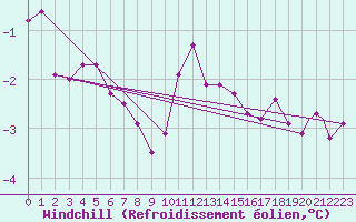Courbe du refroidissement olien pour Odiham