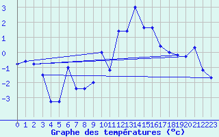 Courbe de tempratures pour Jungfraujoch (Sw)
