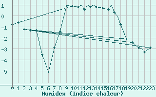 Courbe de l'humidex pour Leknes