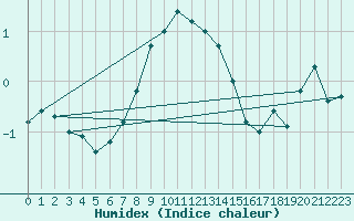 Courbe de l'humidex pour Oulunsalo Pellonp