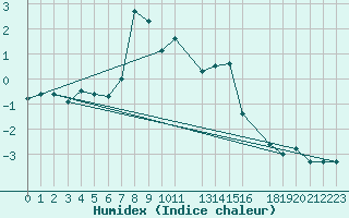 Courbe de l'humidex pour Gaddede A