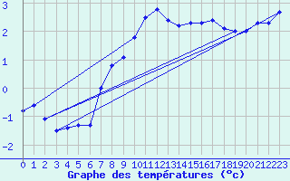 Courbe de tempratures pour Marienberg