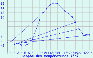 Courbe de tempratures pour Curtea De Arges