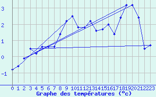 Courbe de tempratures pour Moleson (Sw)