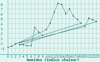 Courbe de l'humidex pour Le Puy - Loudes (43)