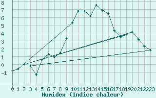 Courbe de l'humidex pour Glarus