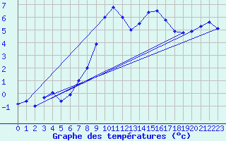 Courbe de tempratures pour Carlsfeld