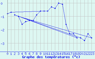 Courbe de tempratures pour Allentsteig