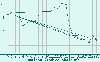 Courbe de l'humidex pour Allentsteig