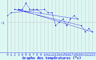 Courbe de tempratures pour Valleroy (54)