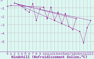 Courbe du refroidissement olien pour Tomtabacken