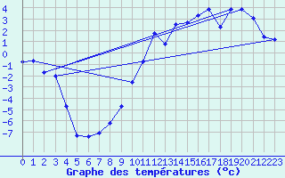 Courbe de tempratures pour Lans-en-Vercors (38)