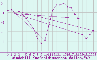 Courbe du refroidissement olien pour Colmar (68)