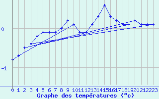 Courbe de tempratures pour Temelin