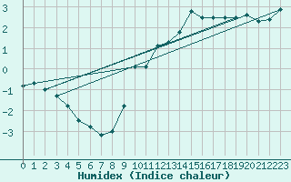 Courbe de l'humidex pour Cap Gris-Nez (62)