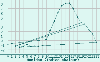 Courbe de l'humidex pour Buzenol (Be)