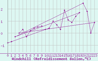 Courbe du refroidissement olien pour Drogden
