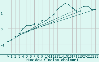 Courbe de l'humidex pour Bourg-Saint-Maurice (73)