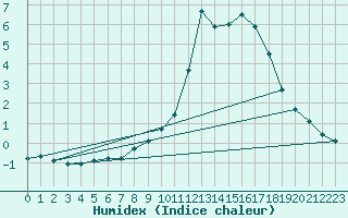 Courbe de l'humidex pour La Beaume (05)