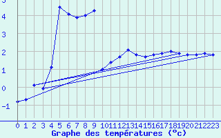 Courbe de tempratures pour Elzach-Fisnacht