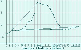 Courbe de l'humidex pour Mantsala Hirvihaara