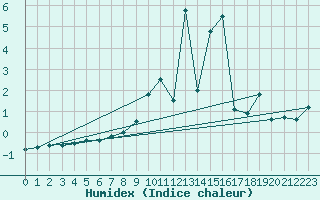 Courbe de l'humidex pour Primda