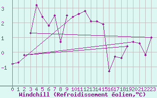 Courbe du refroidissement olien pour Kihnu