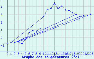 Courbe de tempratures pour La Dle (Sw)