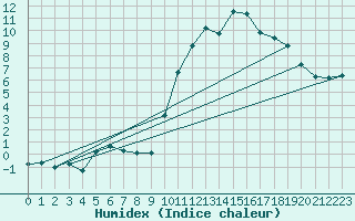 Courbe de l'humidex pour Amur (79)