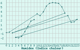 Courbe de l'humidex pour Osterfeld