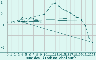 Courbe de l'humidex pour Gros-Rderching (57)